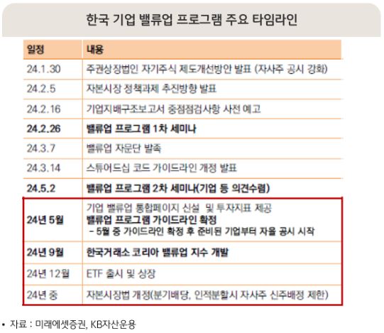 한국 기업 '밸류업' 프로그램의 주요 타임라인을 정리한 자료.